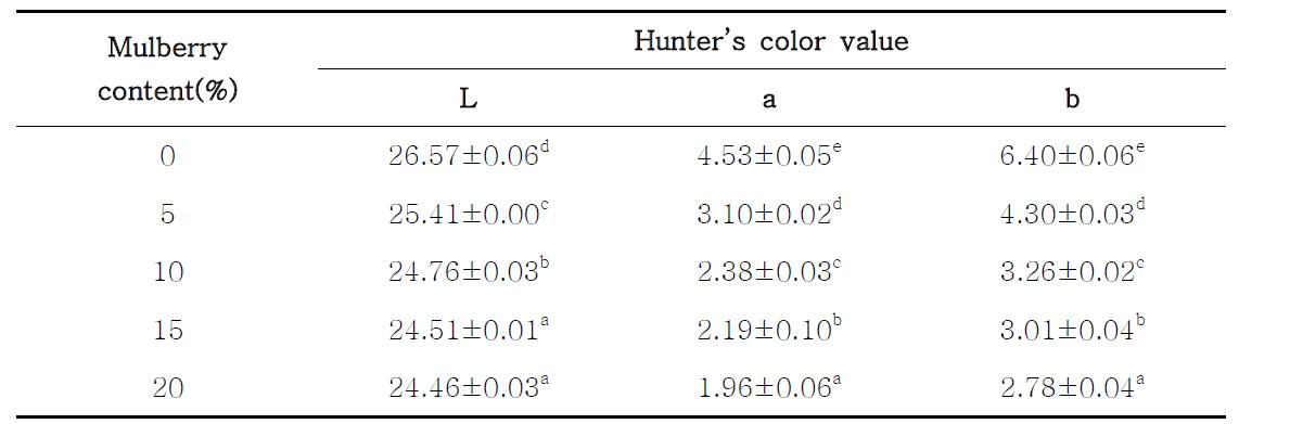 Changes in Hunter’s color value of Kochujang bulgogi marinade with mulbe-rry