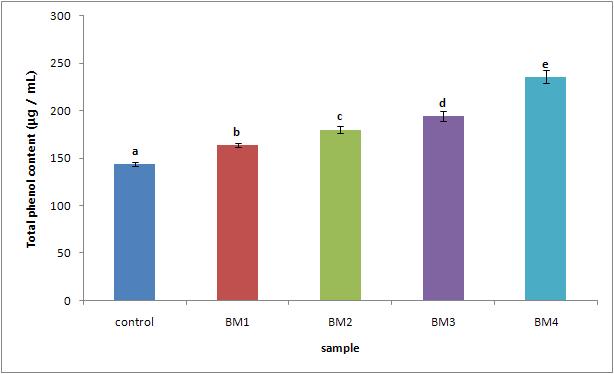 Total phenolic compound contents of Kochujang bulgogi marinade withadded mulberry.