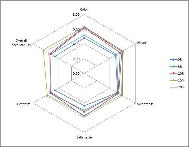 QDA profile with sensory characteristics of the Kochujang bulgogi marinade withmulberry.