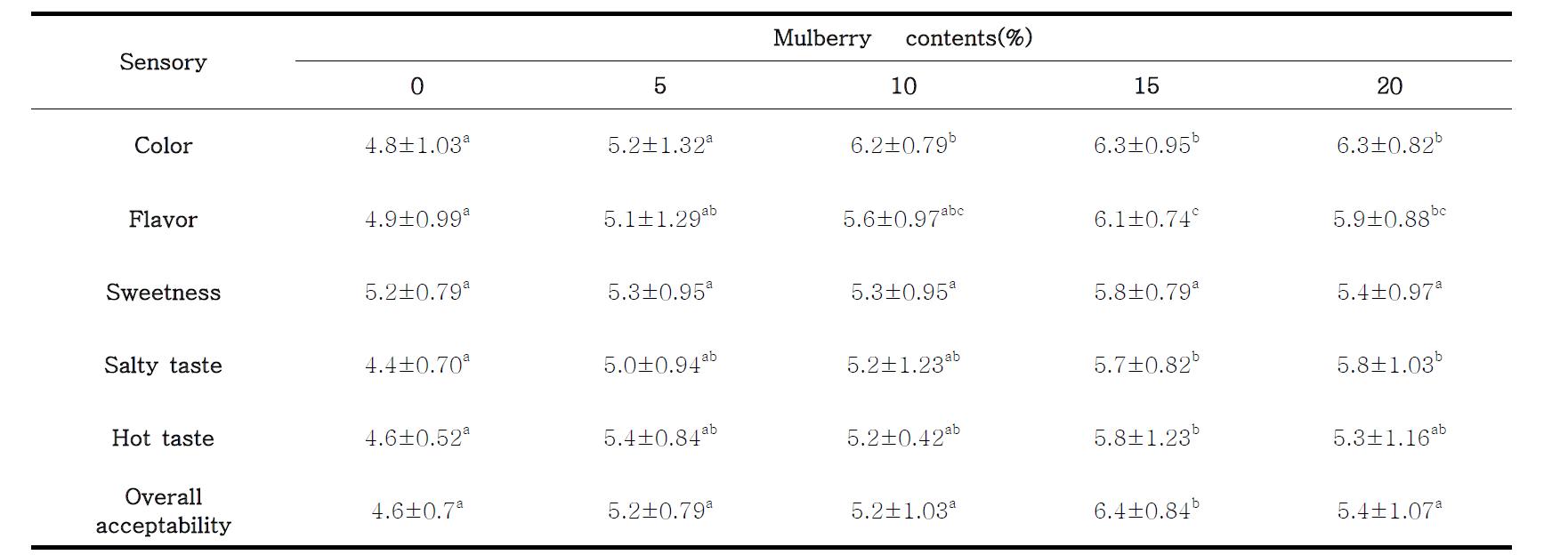 Sensory characteristics of Kochujang bulgogi marinade with mulberry