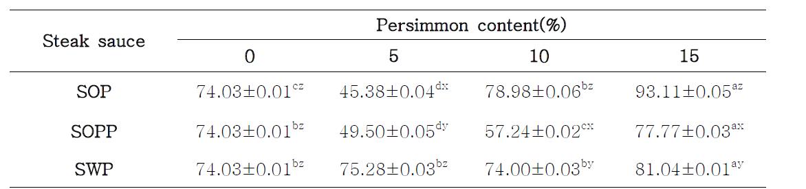 DPPH radical scavenging activity of steak sauces containing persimmon