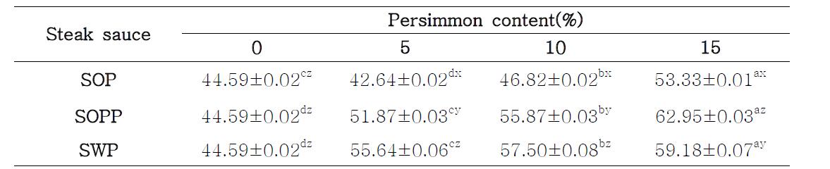 ABTS radical scavenging activity of steak sauces containing persimmon