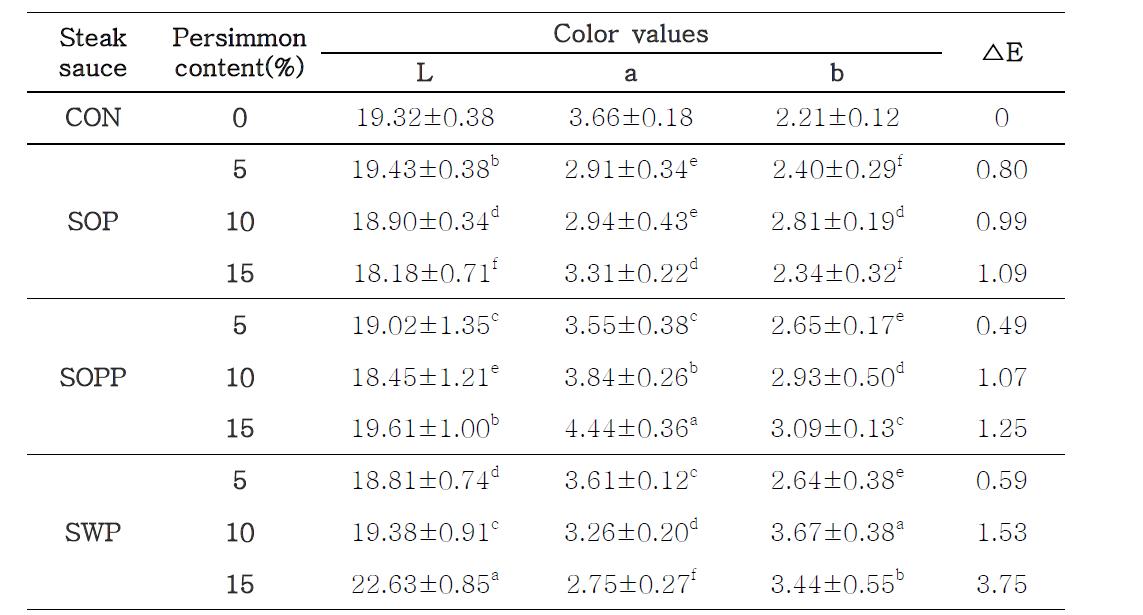 Hunter color values of steak sauces containing persimmon