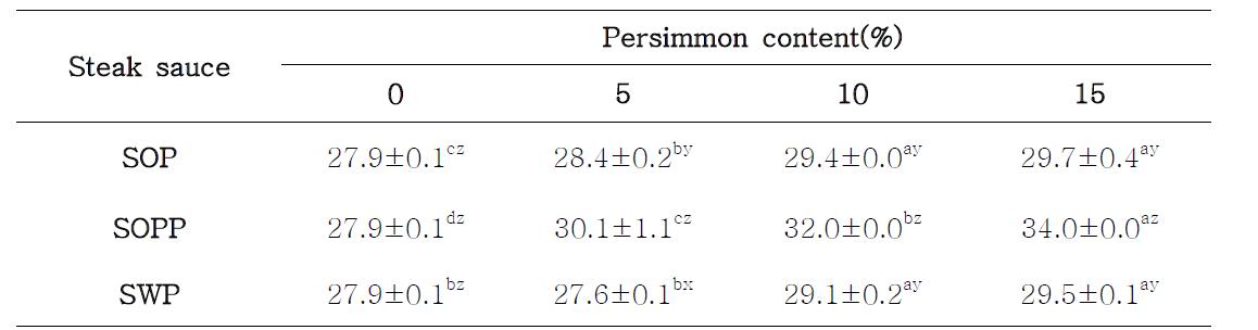 Sweetness of steak sauces containing persimmon