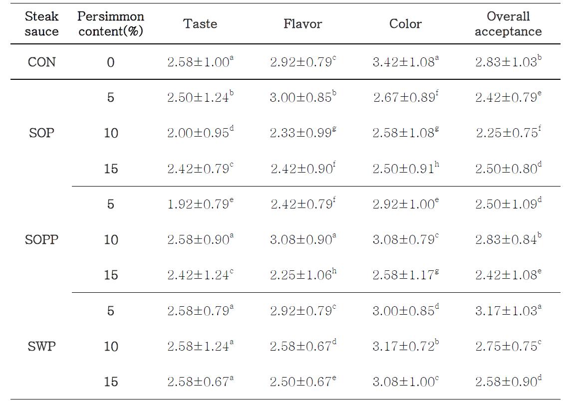 Sensory evaluation of steak sauces containing persimmon