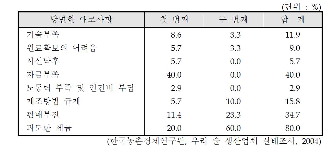 우리 전통술 생산업체가 당면한 애로사항