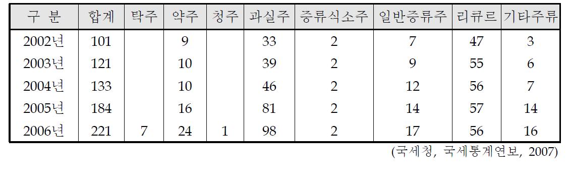 농민주 제조 면허 현황