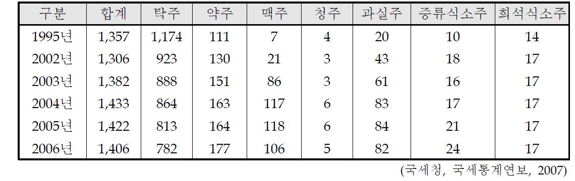 주류 제조 면허 현황