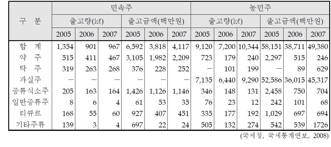 전통주(민속주 및 농민주) 출고량