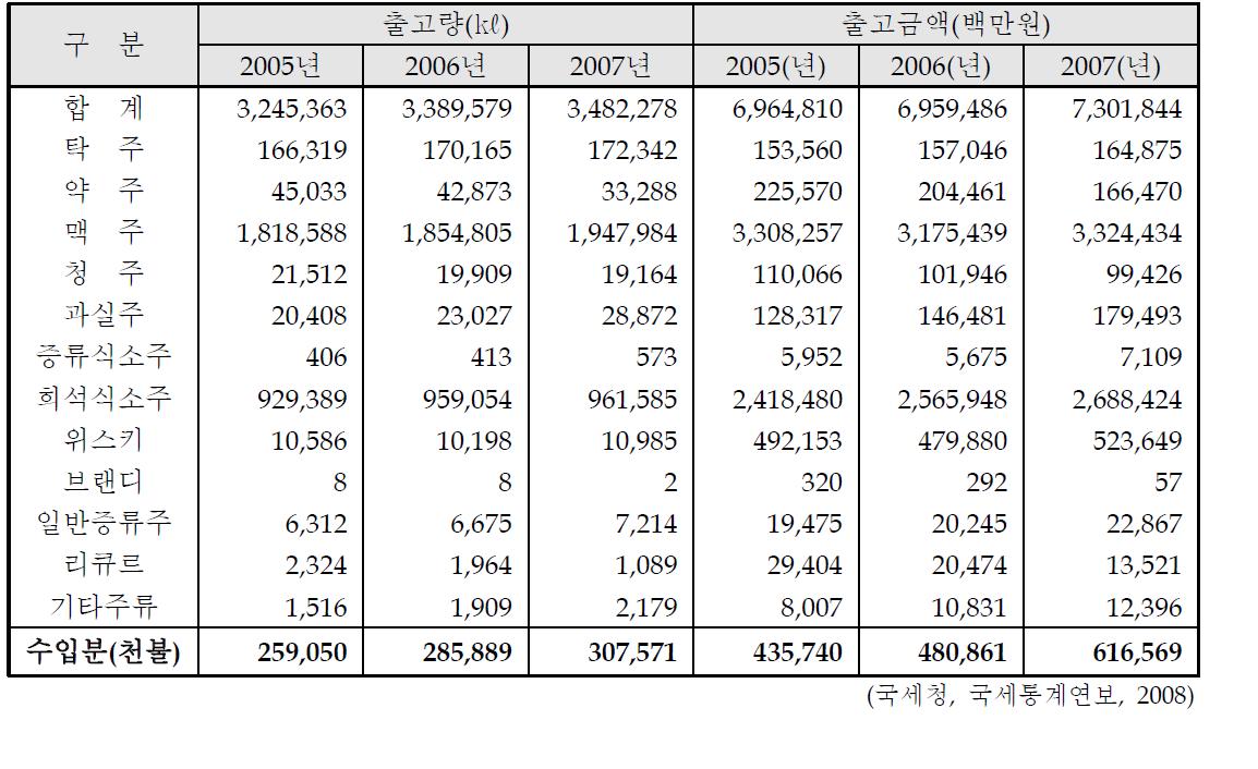 주류 연도별, 종류별 출고량