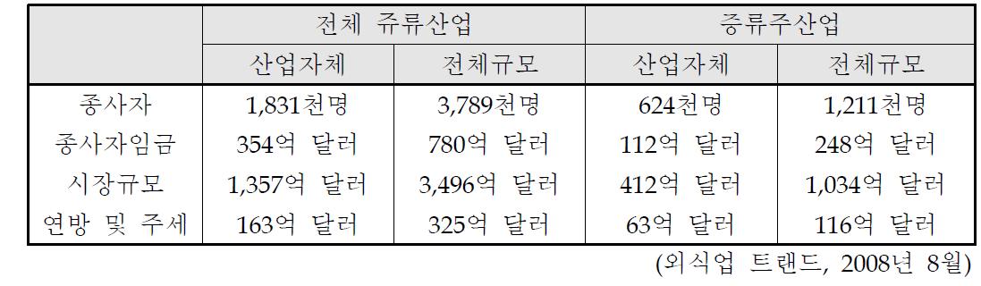 미국의 주류산업 규모