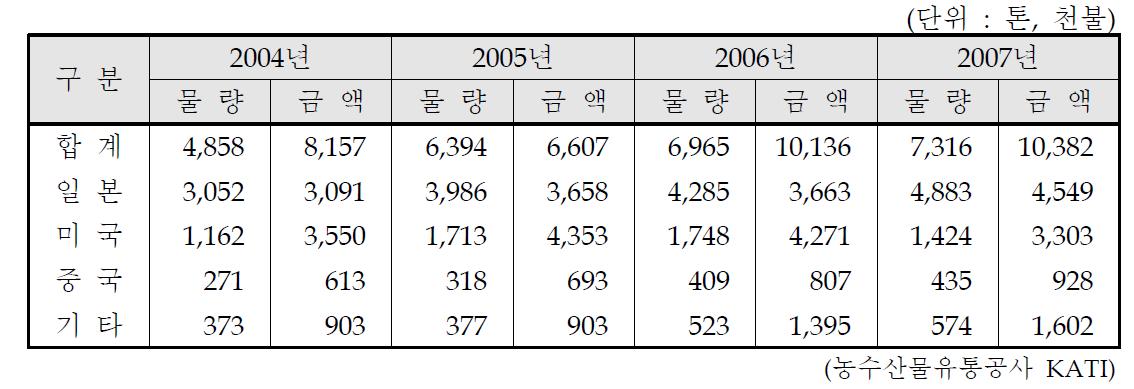 국가별 전통주 수출 규모