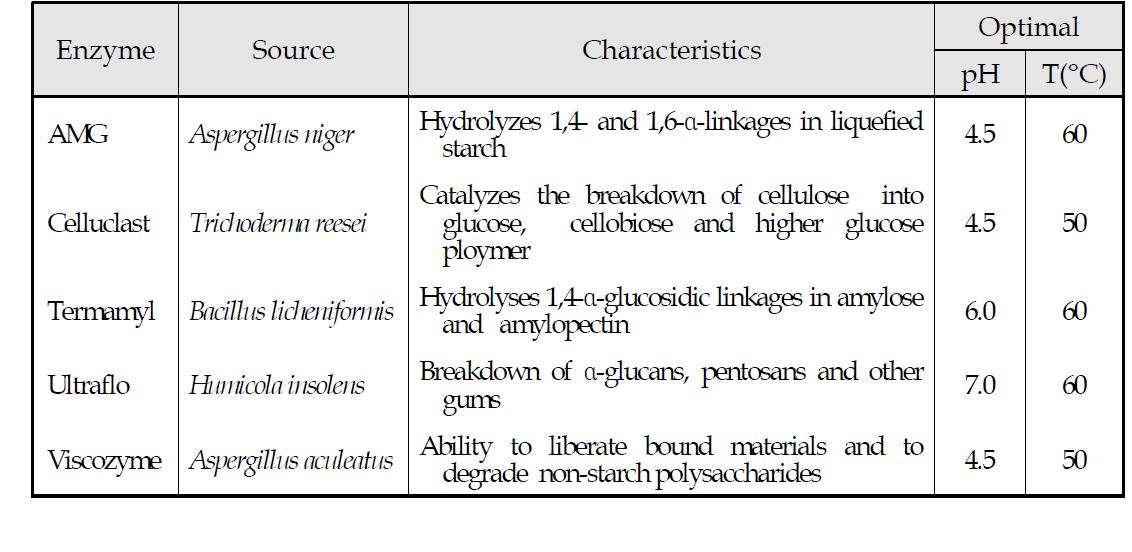 Characteristics of different carbohydrases in hydrolysis process