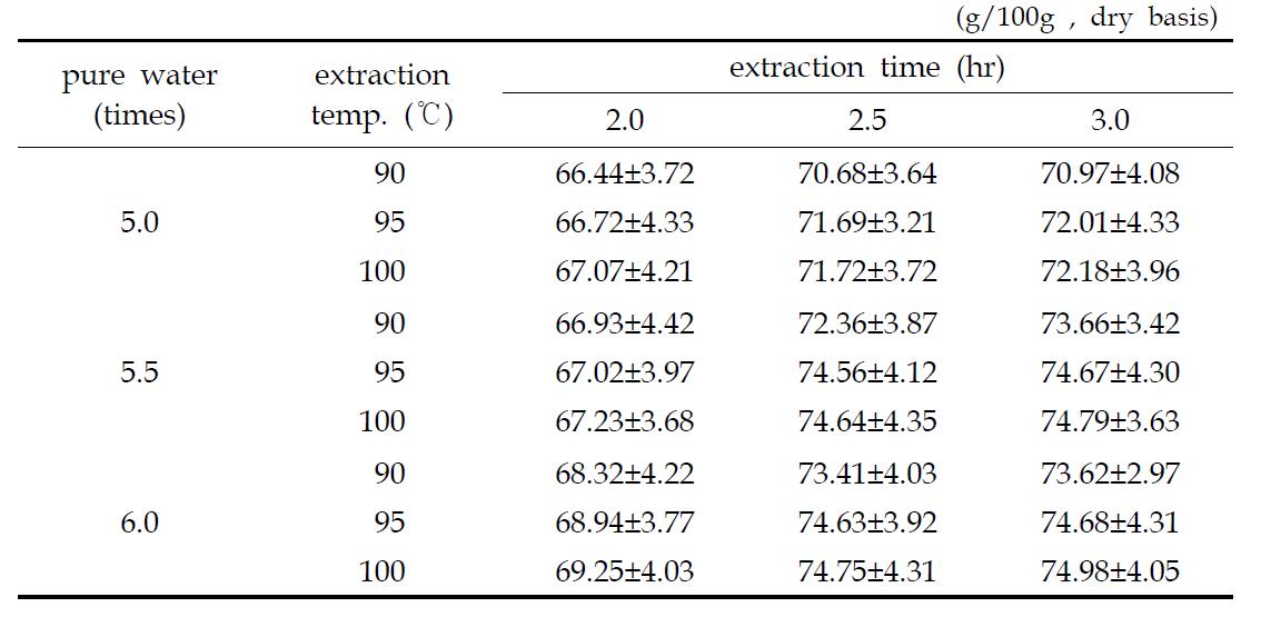 Extraction yields of sweet pumpkin by amount of pure water,extraction temperature and extraction time