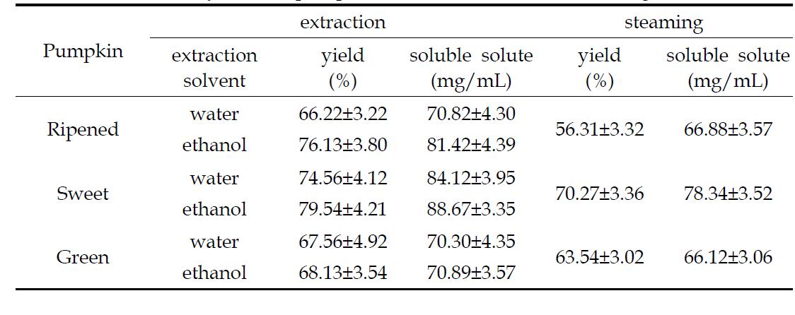 Extraction yields of pumpkin with extraction and steaming