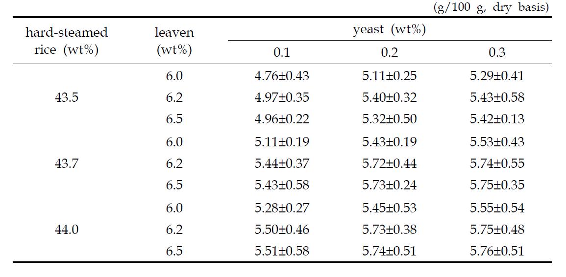 Alcohol content of pumpkin Takju mash by addition of hard-steamedrice, leaven and yeast