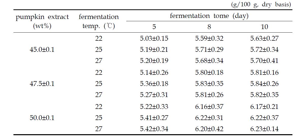 Alcohol content of pumpkin Takju mash by addition of pumpkin extract,fermentation temperature and fermentation time