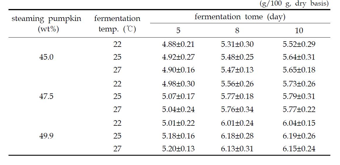 Alcohol content of pumpkin Takju mash by addition of pumpkin extract,fermentation temperature and fermentation time