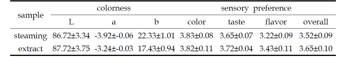 Colorness and sensory preference of pumpkin Takju mash