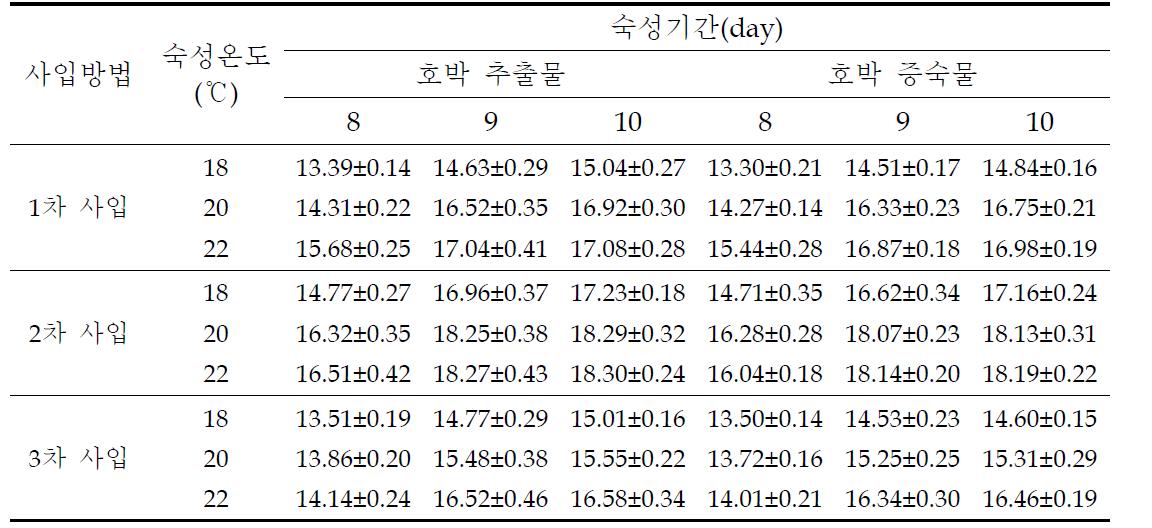 담금물 사입방법, 숙성온도 및 숙성기간에 따른 호박술의 알코올 함량(%)