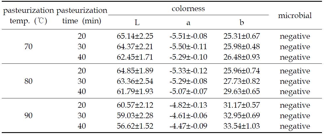 Colorness and microbial population of liquor adding steamed pumpkinby pasteurization temperature and time