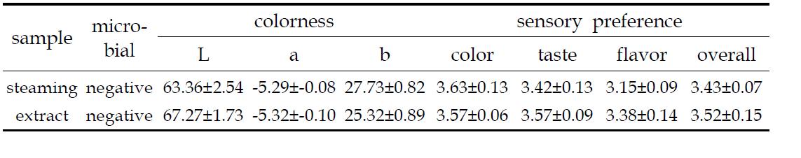 Colorness and sensory preference of pumpkin liquor