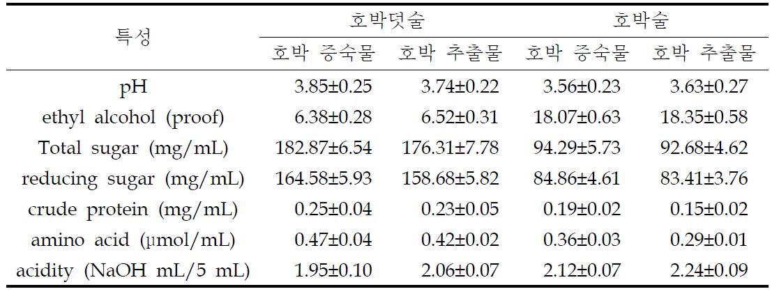 Physicochemical characteristics of pumpkin Takju mash and pumpkin liquor