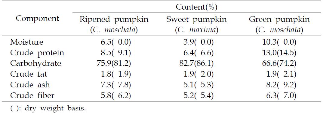 Proximate composition of pumpkin powders