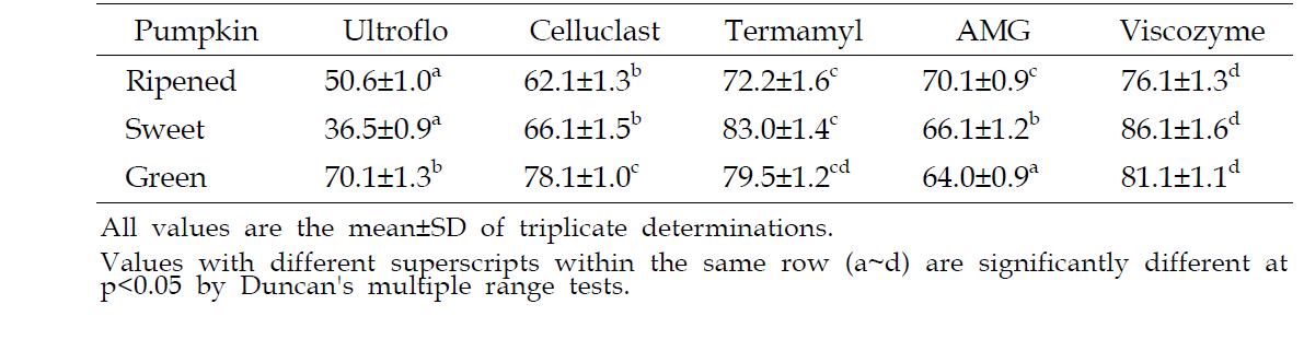 Yields of enzymatic digests from pumpkin powders