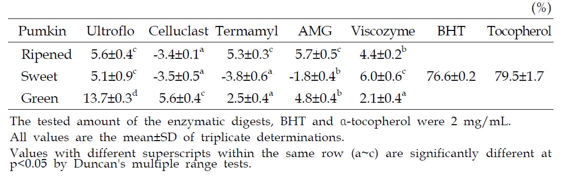 Hydroxy radical scavenging activities of the pumpkin digests