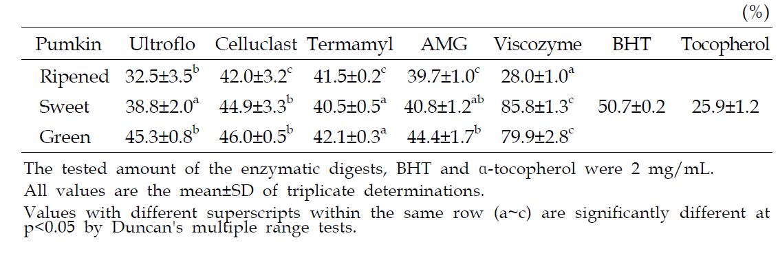 Nitric oxide scavenging activities of the pumpkin digests