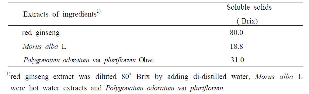 Soluble solid concentration of extract of red ginseng, hot water extracts of Morusalba L, Polygonatum odoratum var pluriflorum Ohwi.