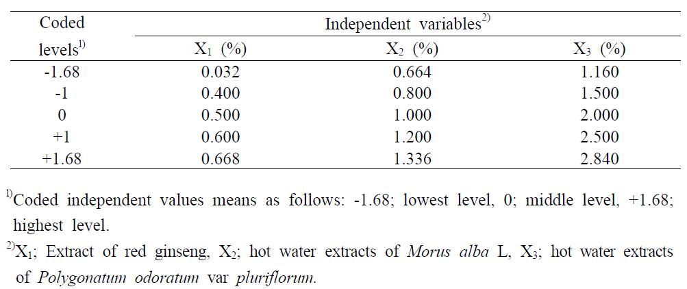 Coded levels of independent variables in experimental design.