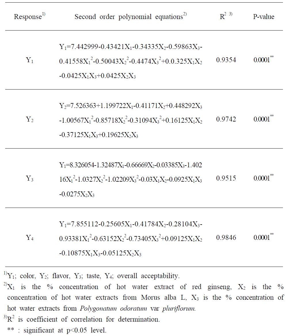 Second order polynomial equations by RSM program for processing ofbeverage manufactured with extract of red ginseng, hot water extracts of Polygonatum odoratum var pluriflorum, Morus alba L.