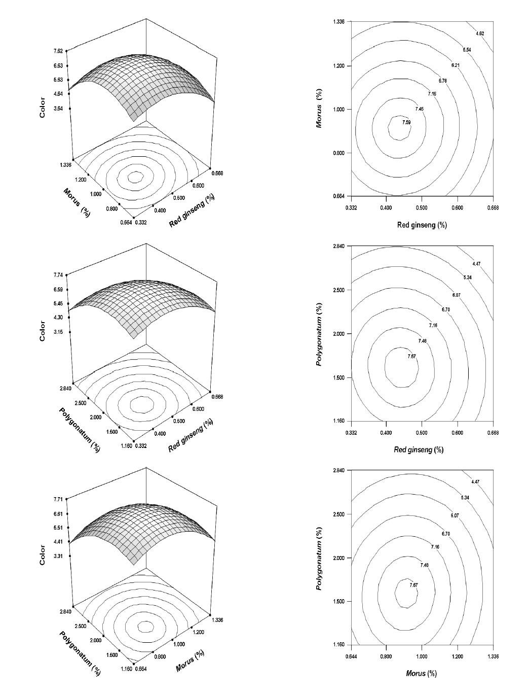 Response surface (left) and contour map (right) of the color according to addingratio (%) of extract of red ginseng(Panax ginseng CA Meyer), hot water extracts of Morus (Morus alba L), and Polygonatum odoratum var pluriflorum (Polygonatum).