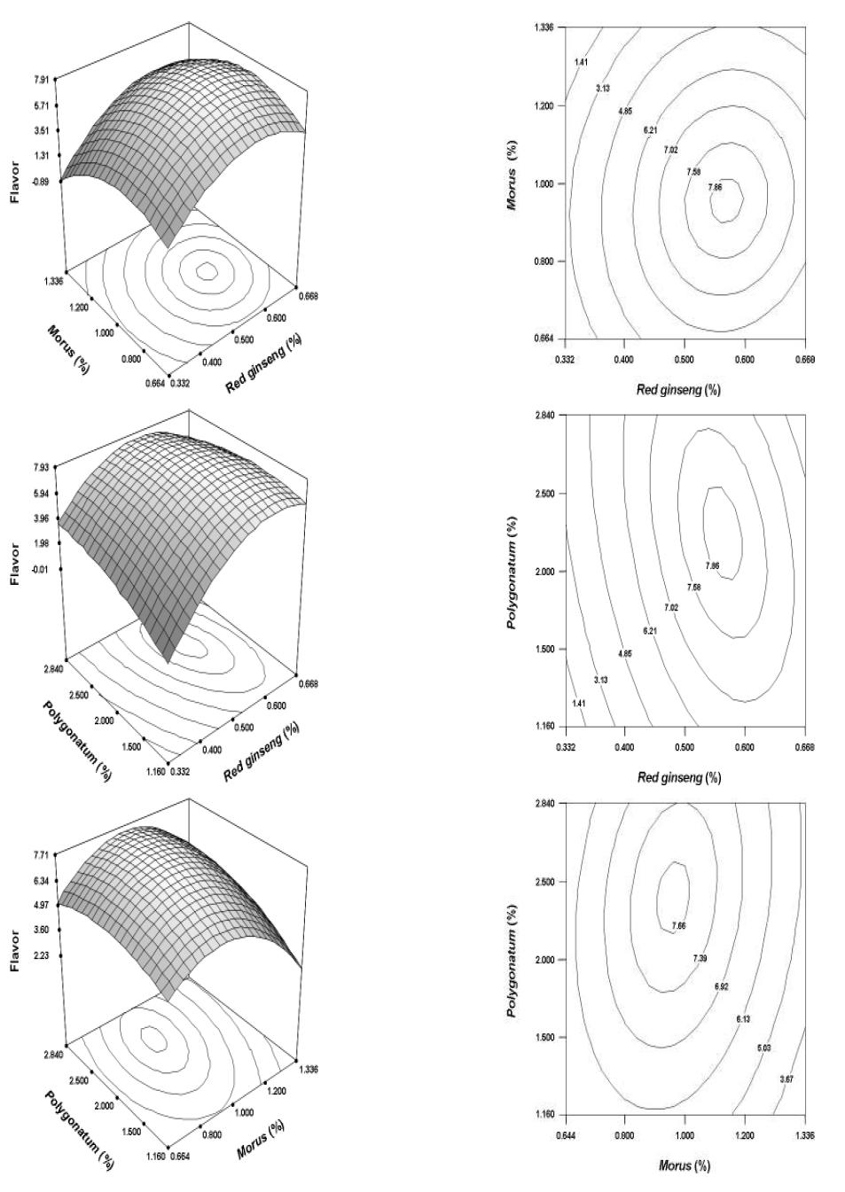 Response surface (left) and contour map (right) of the flavor according toadding ratio (%) of extract of red ginseng(Panax ginseng CA Meyer), hot water extracts of Morus (Morus alba L), and Polygonatum odoratum var pluriflorum (Polygonatum).