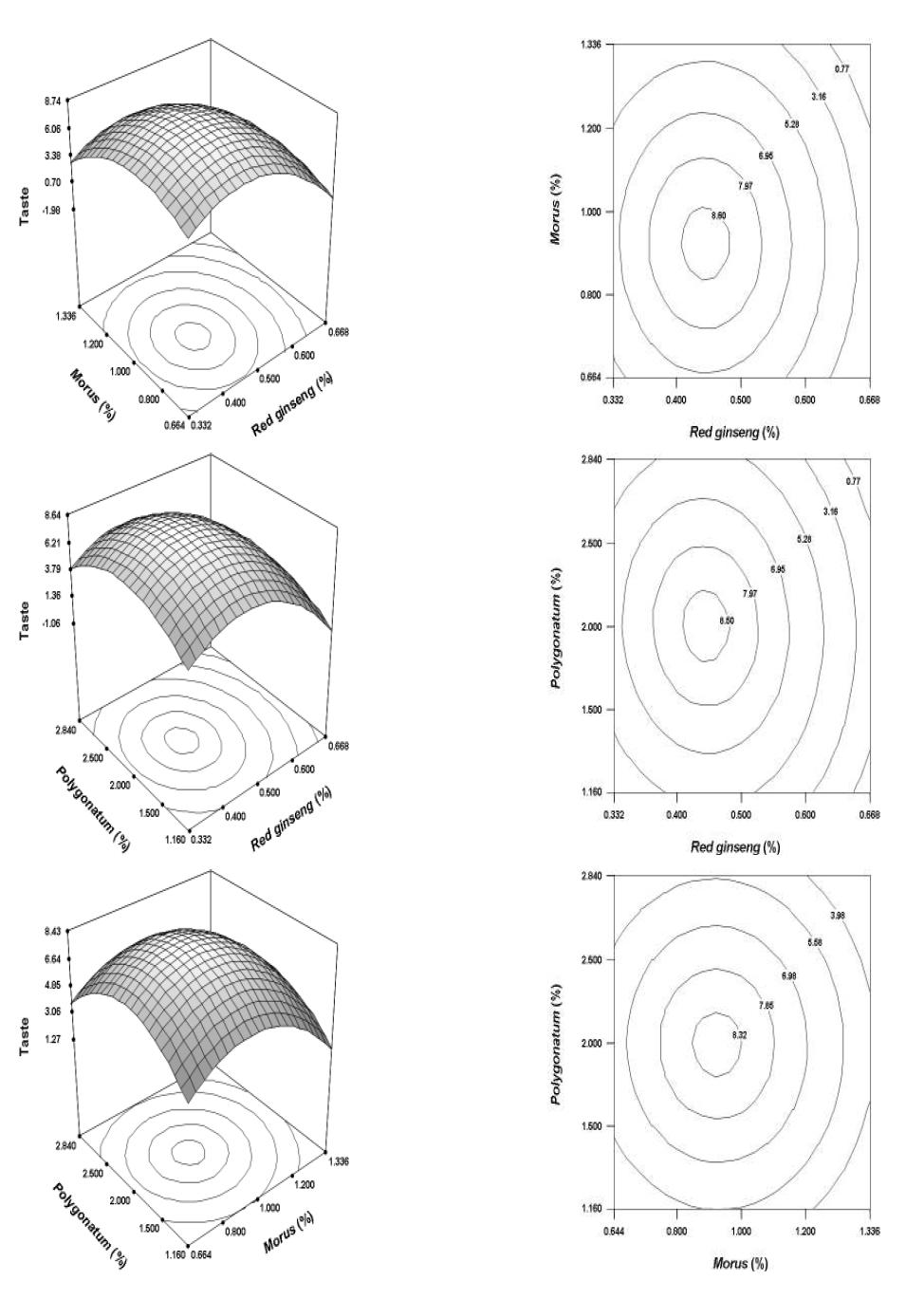 Response surface (left) and contour map (right) of the taste according to addingratio (%) of extract of red ginseng(Panax ginseng CA Meyer), hot water extracts of (Morus alba L), and Polygonatum odoratum var pluriflorum (Polygonatum).