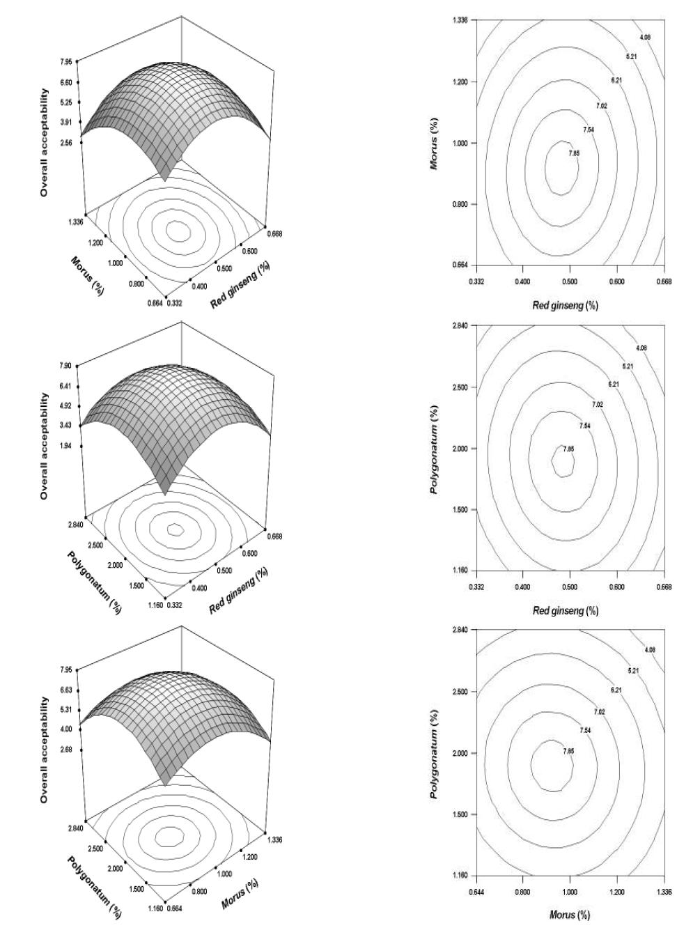 Response surface (left) and contour map (right) of the overall acceptabilityaccording to adding ratio (%) of extract of red ginseng(Panax ginseng CA Meyer), hot water extracts of Morus (Morus alba L), and Polygonatum odoratum var pluriflorum (Polygonatum).