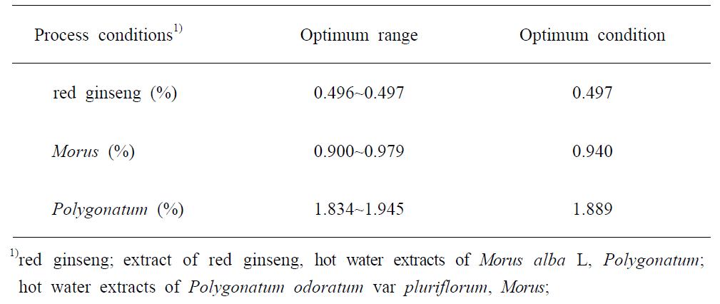 Optimum process conditions for maximum response of color, flavor, taste, andoverall acceptability by superimposition their contour maps.