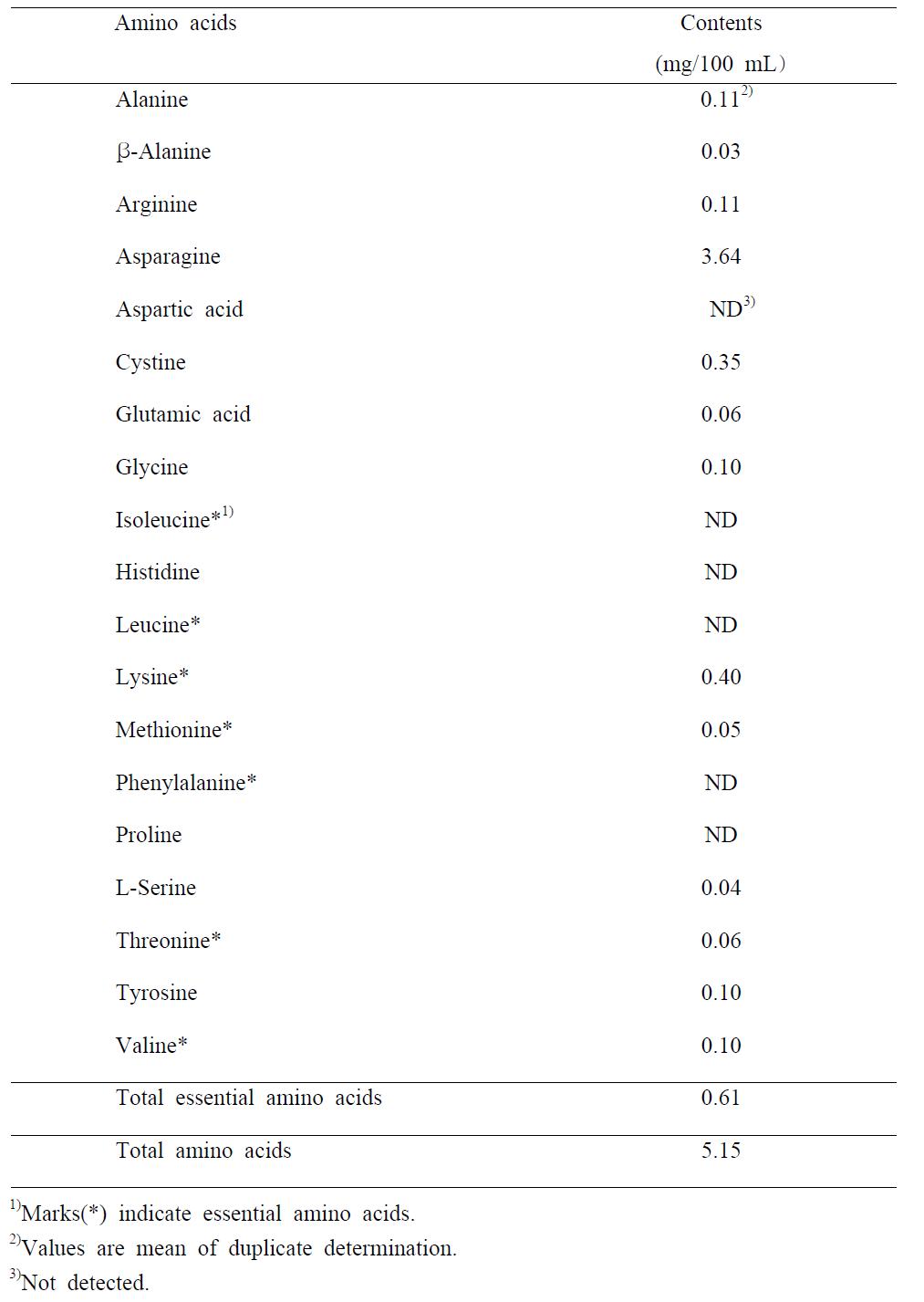 Free amino acid contents of beverage manufactured with extract of redginseng and hot water extracts of Morus alba L, Polygonatum odoratum var pluriflorum.