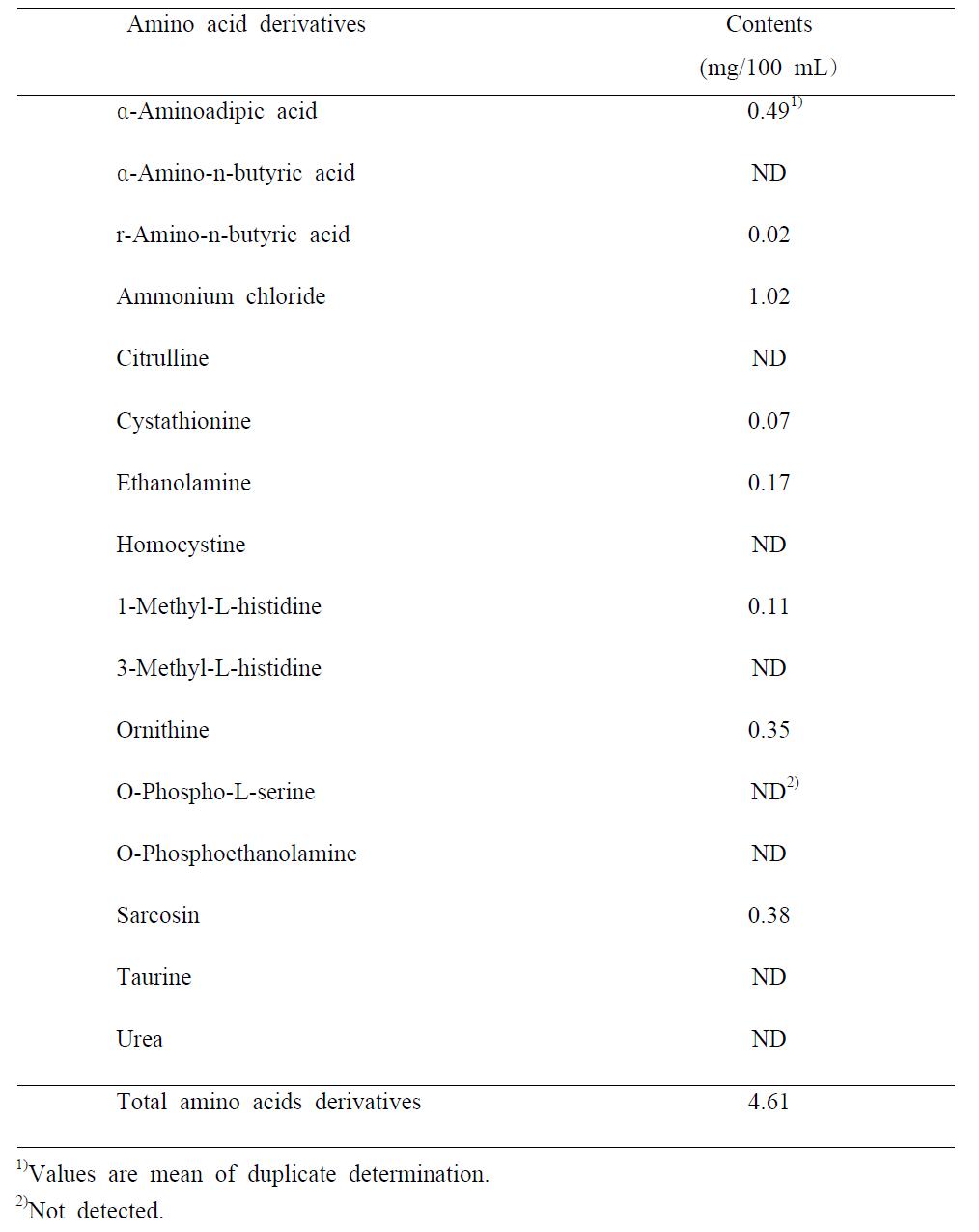 Amino acid derivatives contents of beverage manufactured with extract of redginseng and hot water extracts of Morus alba L, Polygonatum odoratum var pluriflorum.