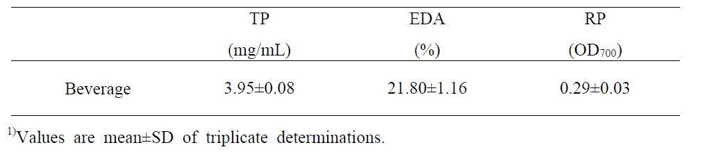 Total polyphenol (TP) contents, electronic donation activity (EDA) andreducing power (RP) of beverage manufactured with extract of red ginseng and hot water extracts of Morus alba L, Polygonatum odoratum var pluriflorum.