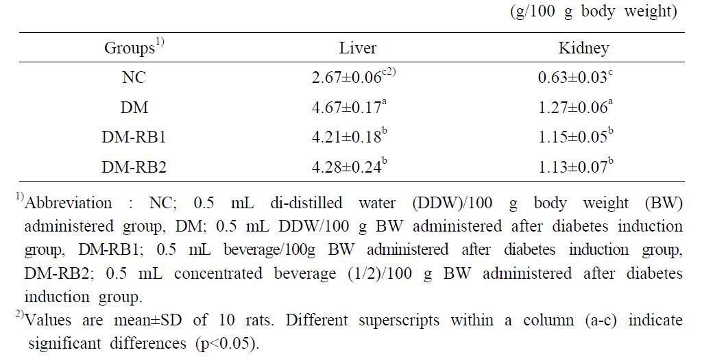 Effect of beverage manufactured with extract of red ginseng and hot waterextracts of Morus alba L, and Polygonatum odoratum var pluriflorum on the organ weight per body weight in STZ-induced diabetic rats after 8 weeks.