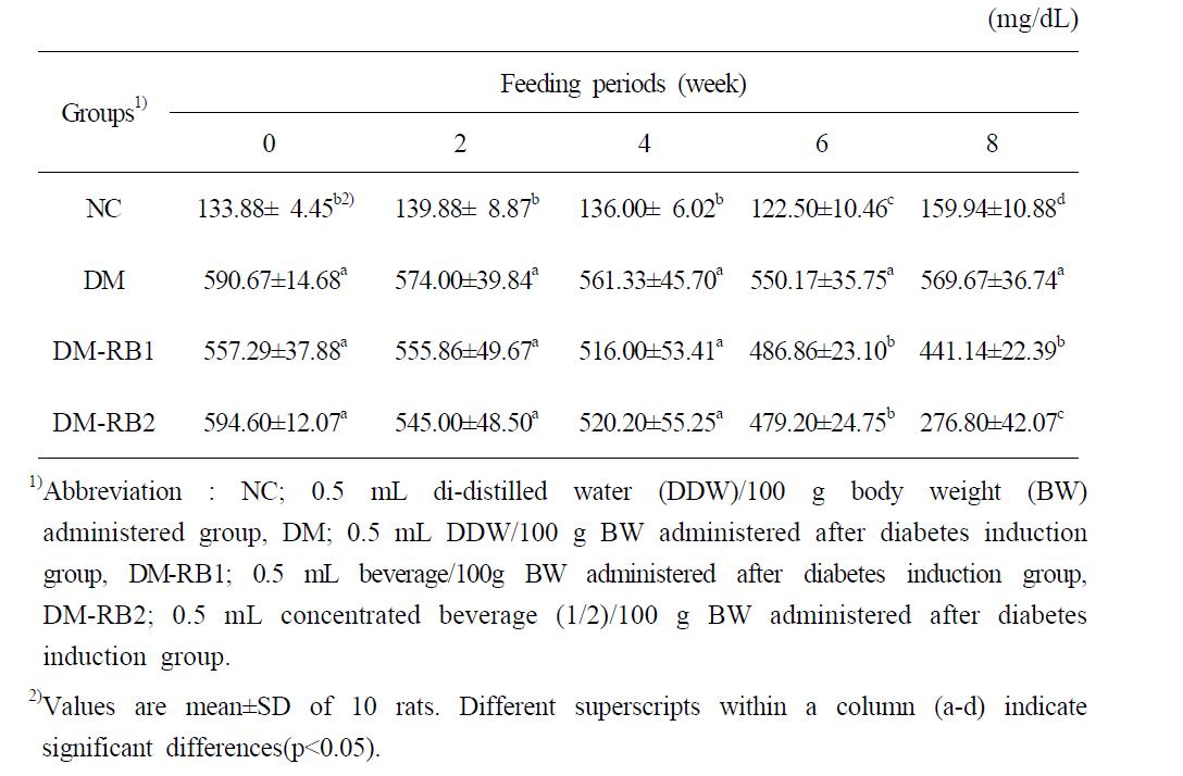 Changes in the level of blood glucose in STZ-induced diabetic rats fedbeverage manufactured with extract of red ginseng and hot water extracts of Morus alba L, Polygonatum odoratum var plurifloru during feeding.