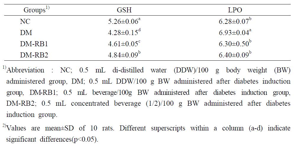 Effect of beverage manufactured with extract of red ginseng and hot waterextracts of Morus alba L, Polygonatum odoratum var plurifloru n the glutathione (GSH) contents of STZ-induced diabetic rats fed experimental diets after 8 weeks.