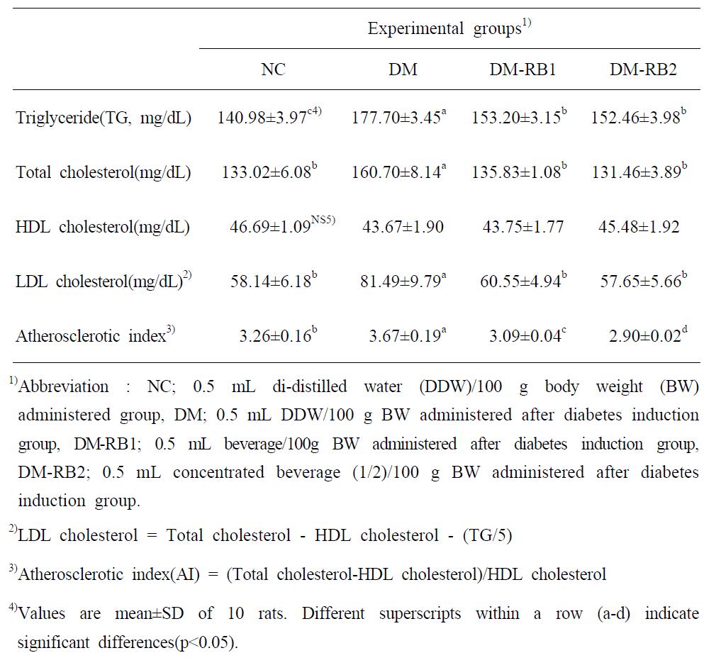 Effect of beverage manufactured with extract of red ginseng and hot waterextracts of Morus alba L, Polygonatum odoratum var plurifloru on the level of triglyceride of STZ-induced diabetic rats fed experimental diets after 8 weeks.