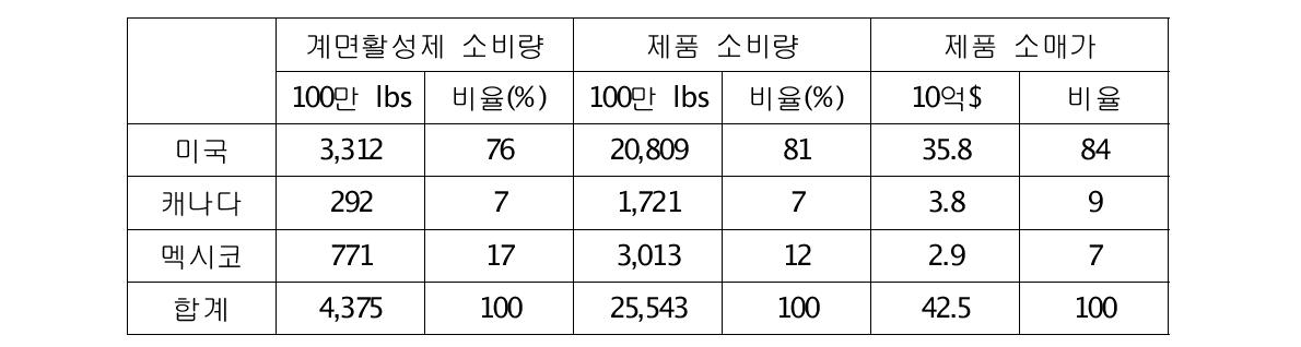 2002년도 북미 지역 세제 소비량