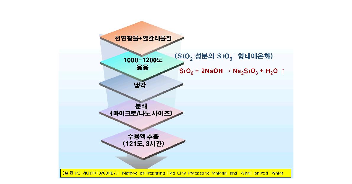 황토 SiO2 이온화 가공소재 및 알칼리이온수 제조공정