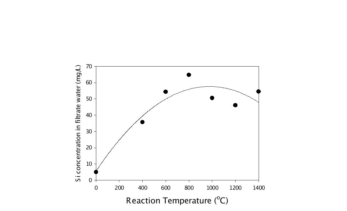 반응온도가 황토 SiO2 이온화 수율에 미치는 영향