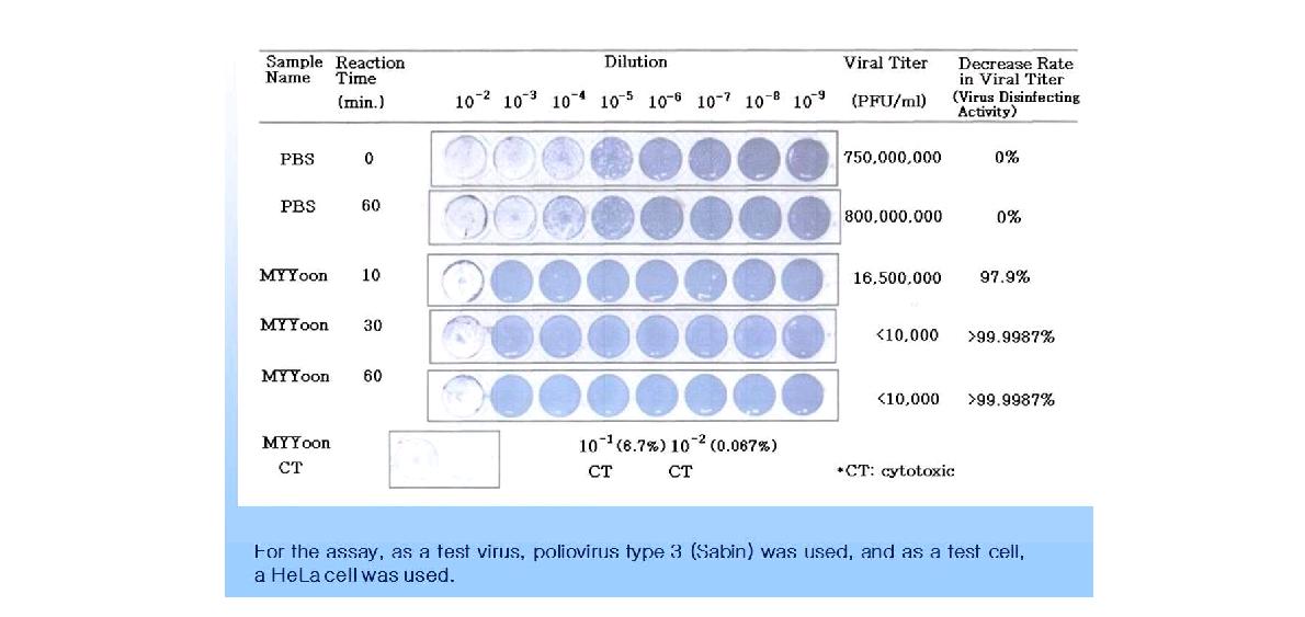 알칼리 이온수 바이러스 소독 및 세포 독성효과(paque 염색 사진)